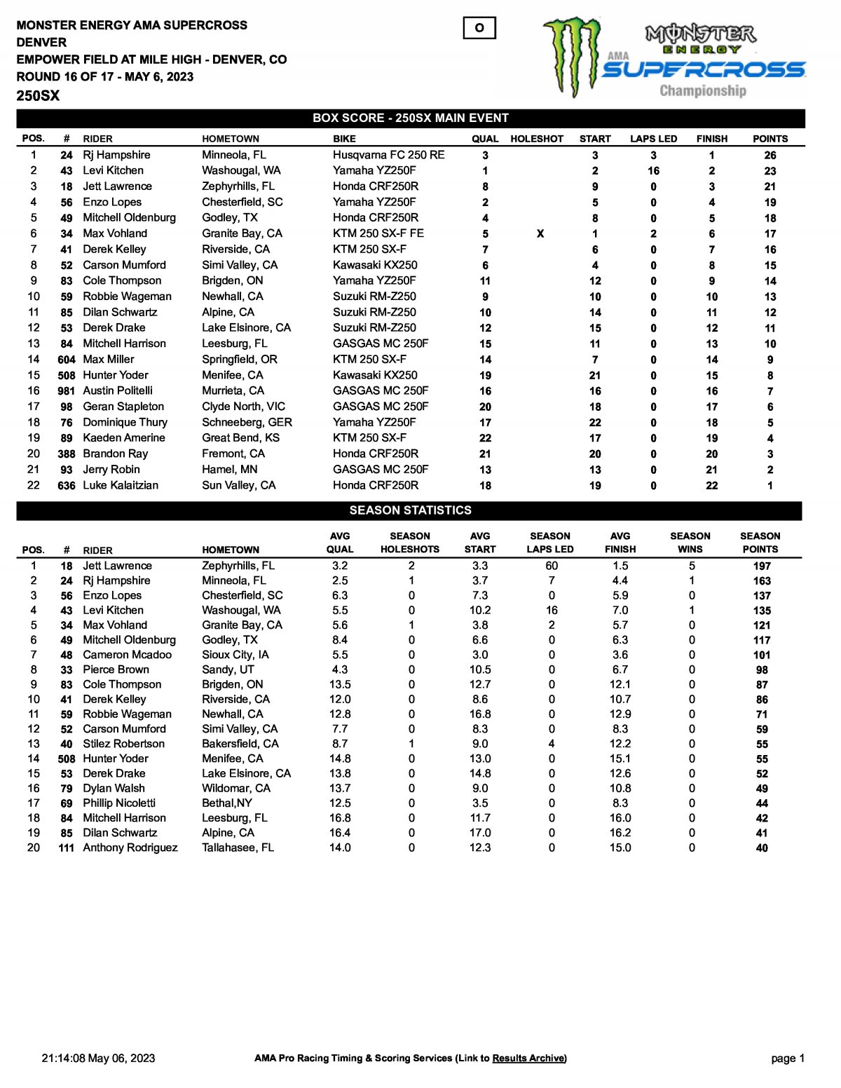 Результаты 8 этапа AMA Supercross 250SX West, Денвер (6.05.2023)