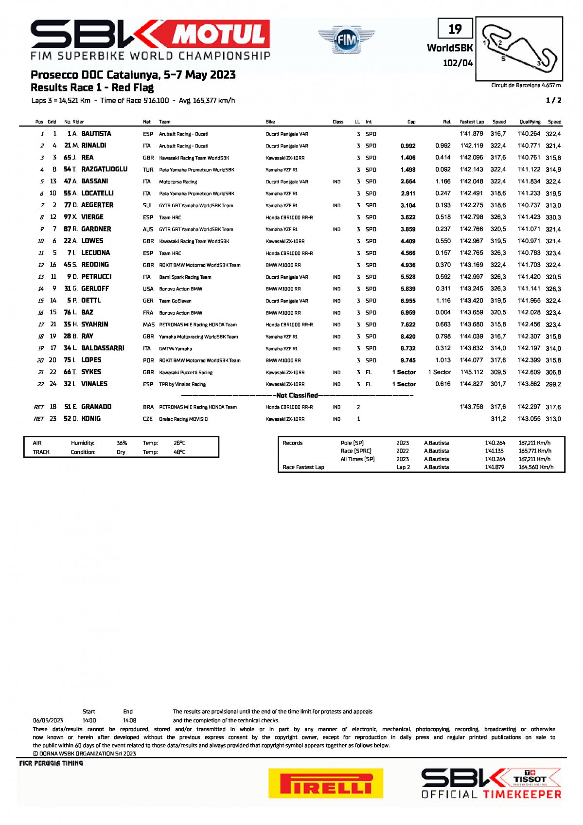 Фактические результаты 1 гонки CATWorldSBK, Барселона (6.05.2023)