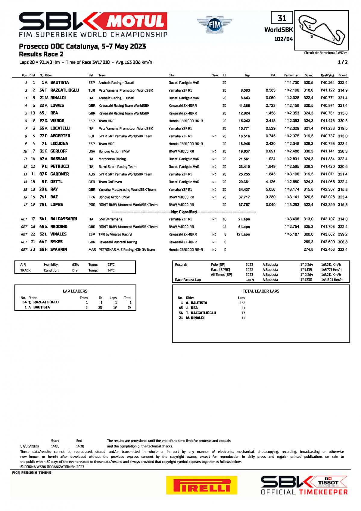 Результаты 2 гонки CATWorldSBK, WSBK (7/05/2023)
