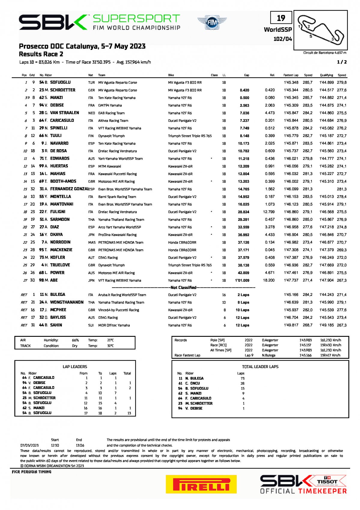 Результаты 2 гонки World Supersport, CATWorldSBK (6/05/2023)