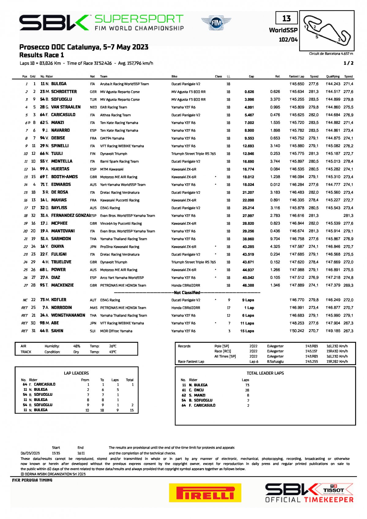 Результаты 1 гонки World Supersport, CATWorldSBK (6/05/2023)
