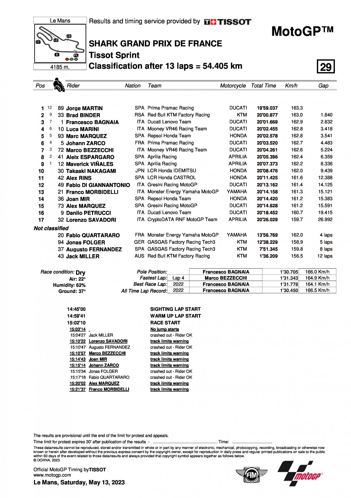 Результаты MotoGP Sprint Race FrenchGP (14/05/2023)