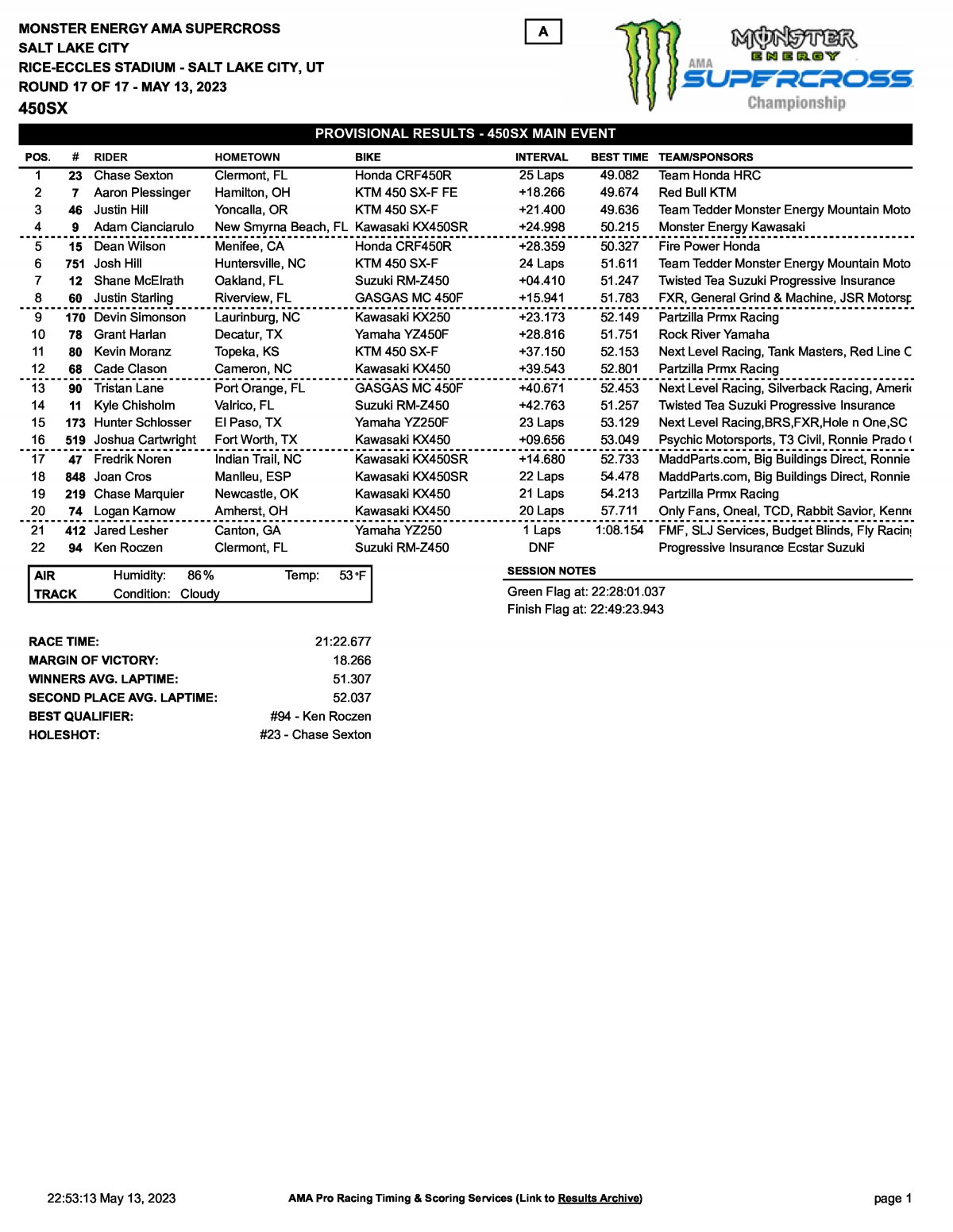 Результаты 17 этапа AMA Supercross 450SX 2023 года (13.05.2023)