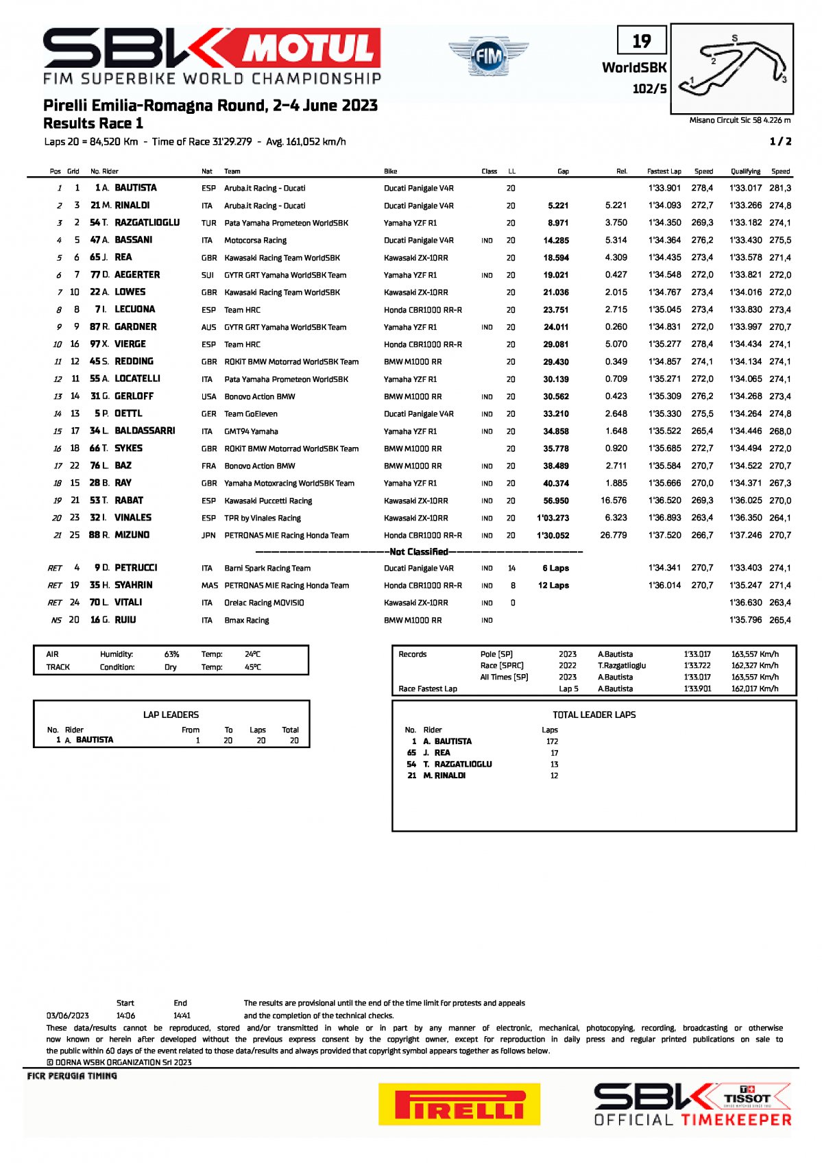 Результаты 1 гонки EmiliaRomagnaWorldSBK, Мизано (3.06.2023)