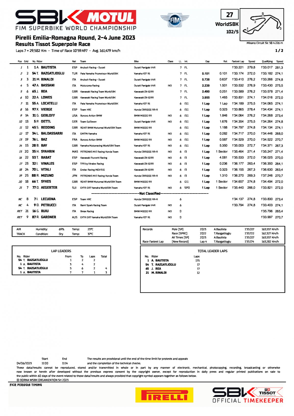 Результаты Superpole Race EmiliaRomagnaWorldSBK, Misano World Circuit (4/06/2023)