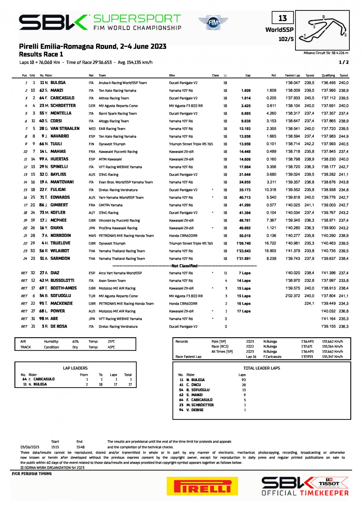 Результаты субботней гонки World Supersport, Misano World Circuit (3.06.2023)