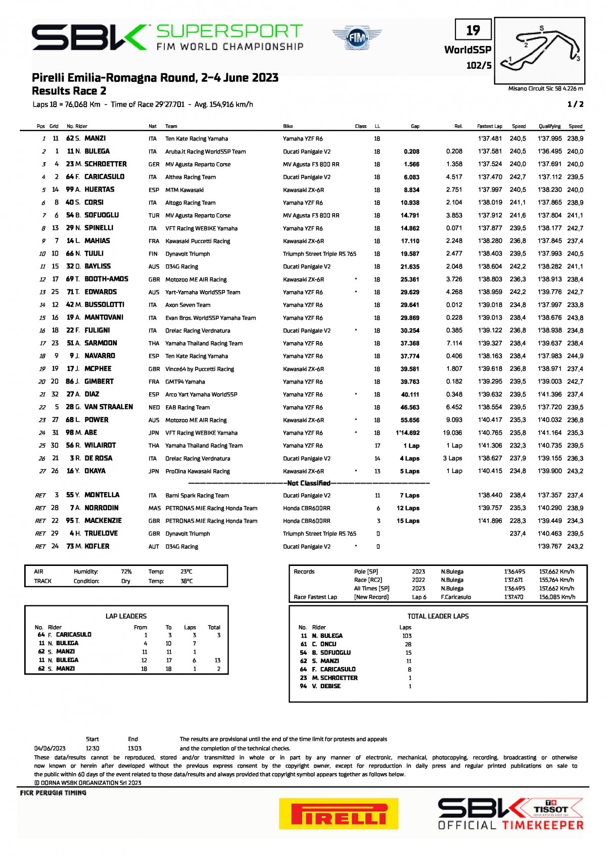 Результаты воскресной гонки World Supersport, Misano World Circuit (4.06.2023)