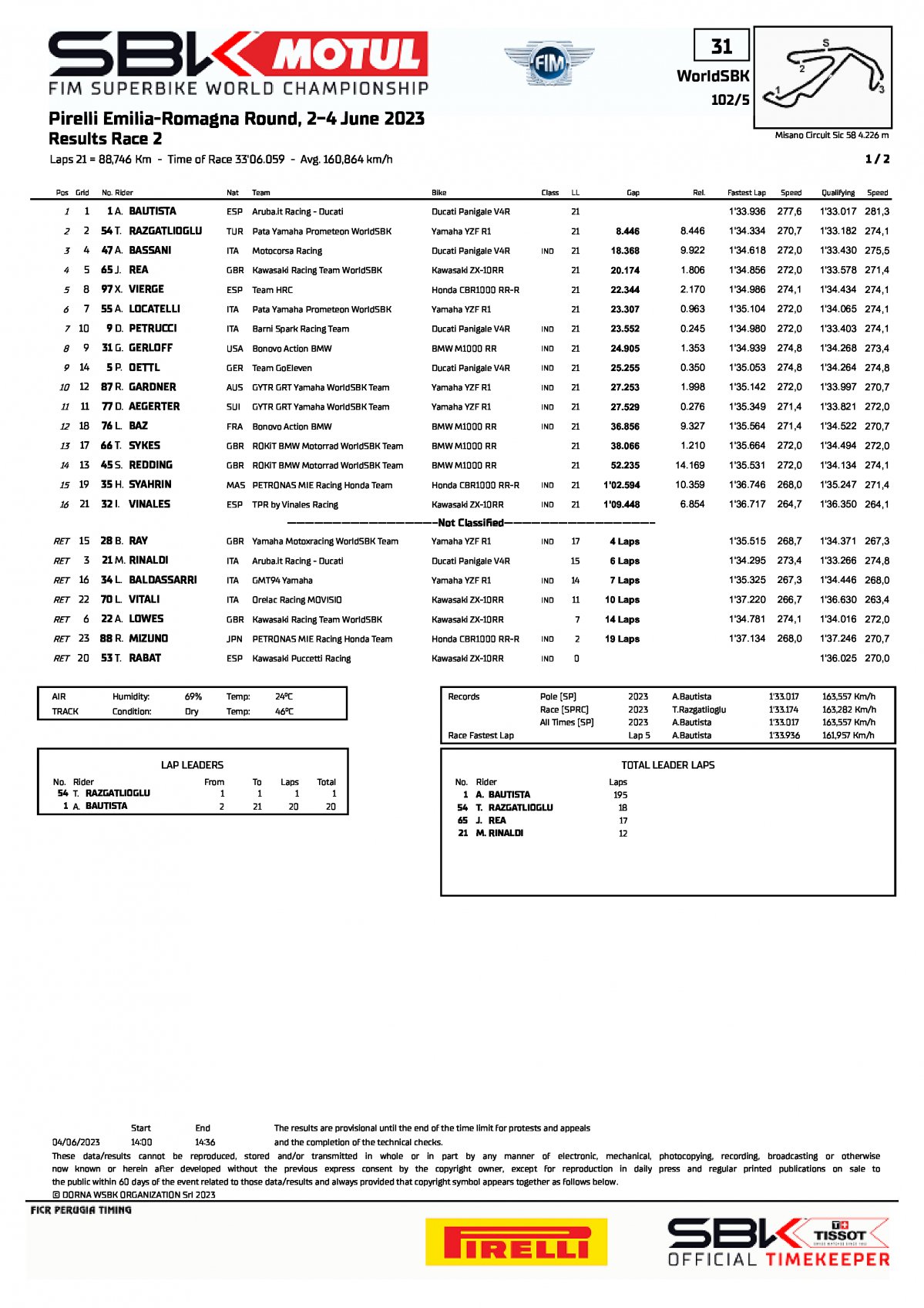 Результаты 2 гонки World Superbike в Мизано (4.06.2023)