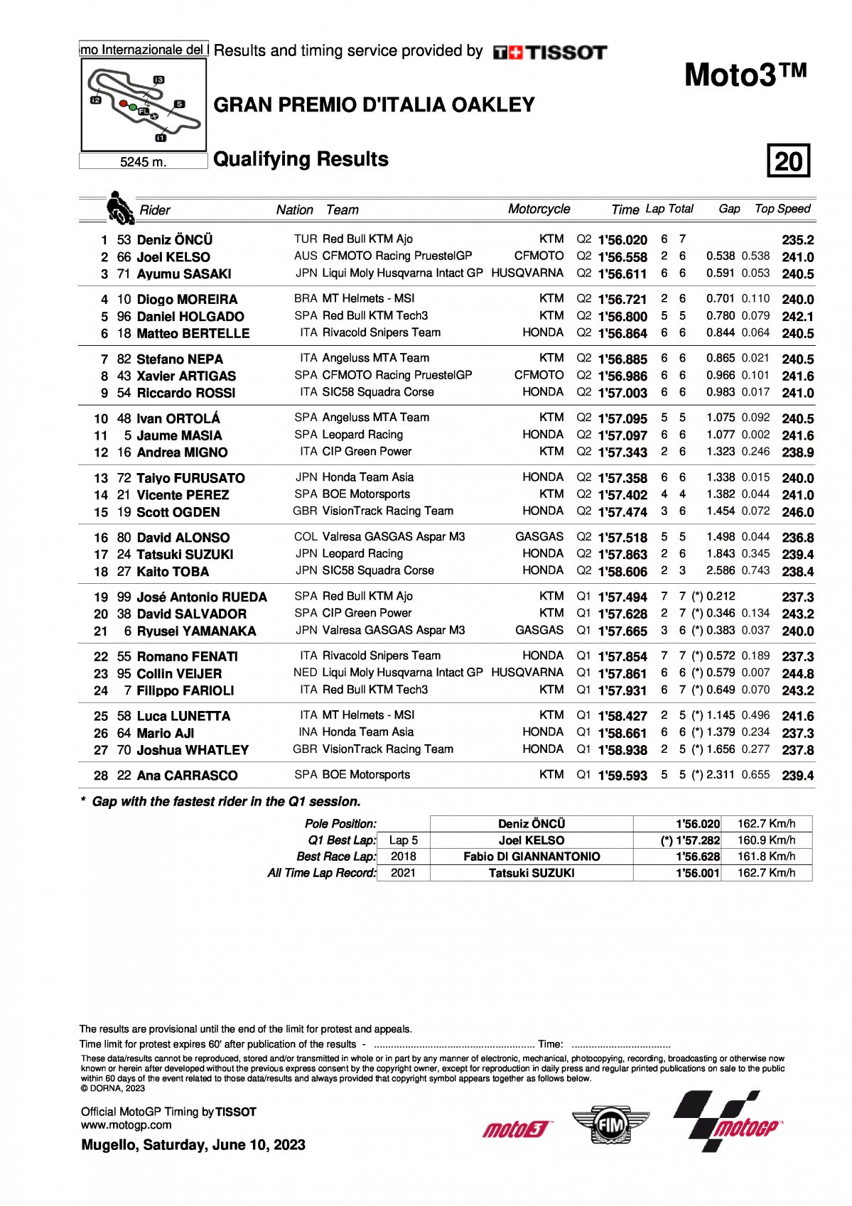 Результаты квалификации Гран-При Италии Moto3 (10/06/2023)
