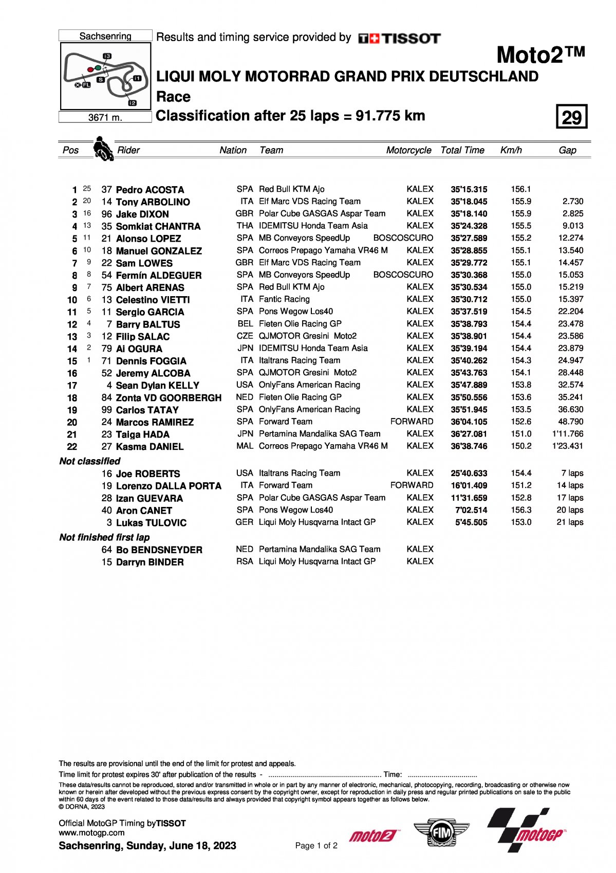 Результаты Гран-При Германии Moto2 (18/06/2022)
