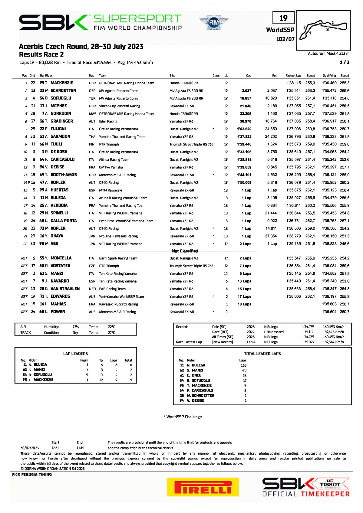 Результаты 2 гонки WorldSSP, Autodrom Most, 30/07/2023