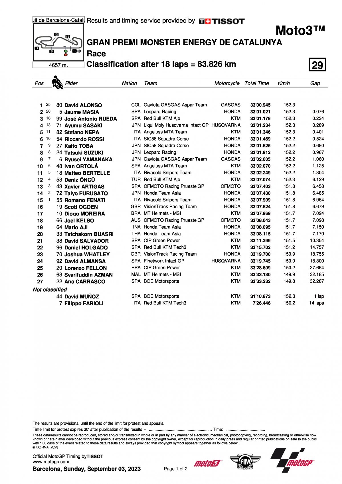 Результаты Гран-При Каталонии Moto3 (3/03/2023)