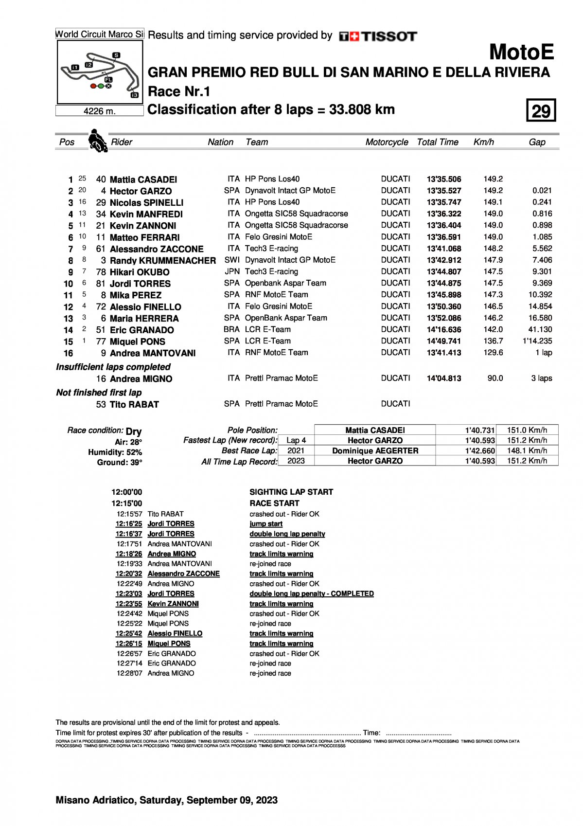 Результаты 1 гонки Гран-При Сан-Марино MotoE (9/09/2023)