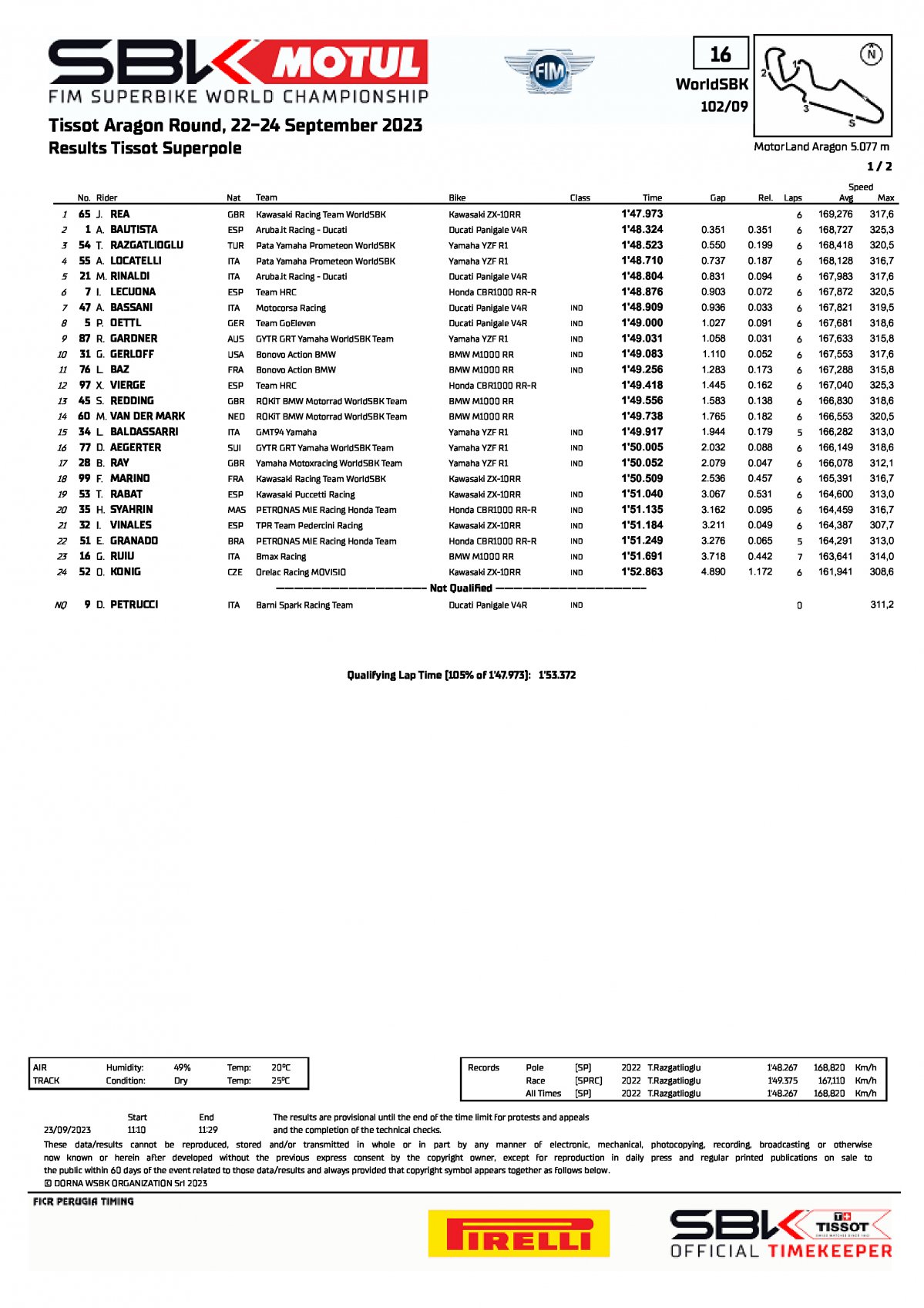 Результаты квалификации World Supersport, Motorland Aragon (23/09/2023)