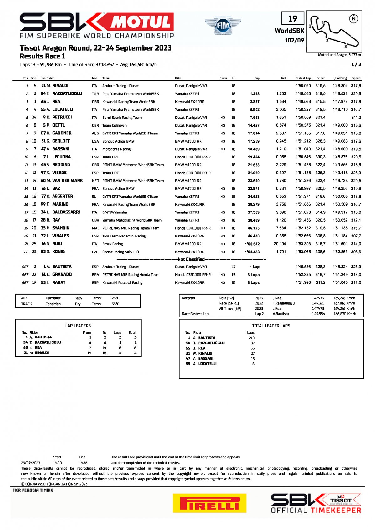 Результаты субботней гонки World Superbike, Motorland Aragon (23/09/2023)