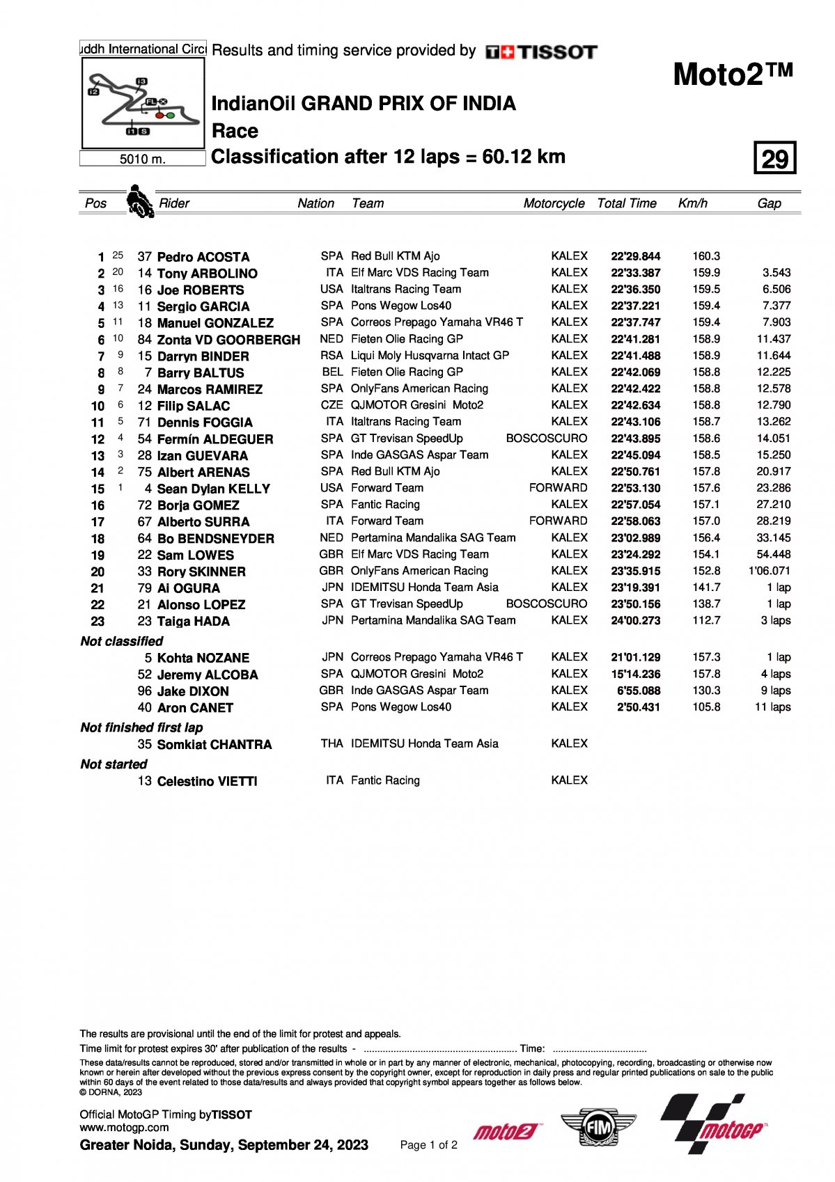 Результаты Гран-При Индии Moto2 (24/09/2023)