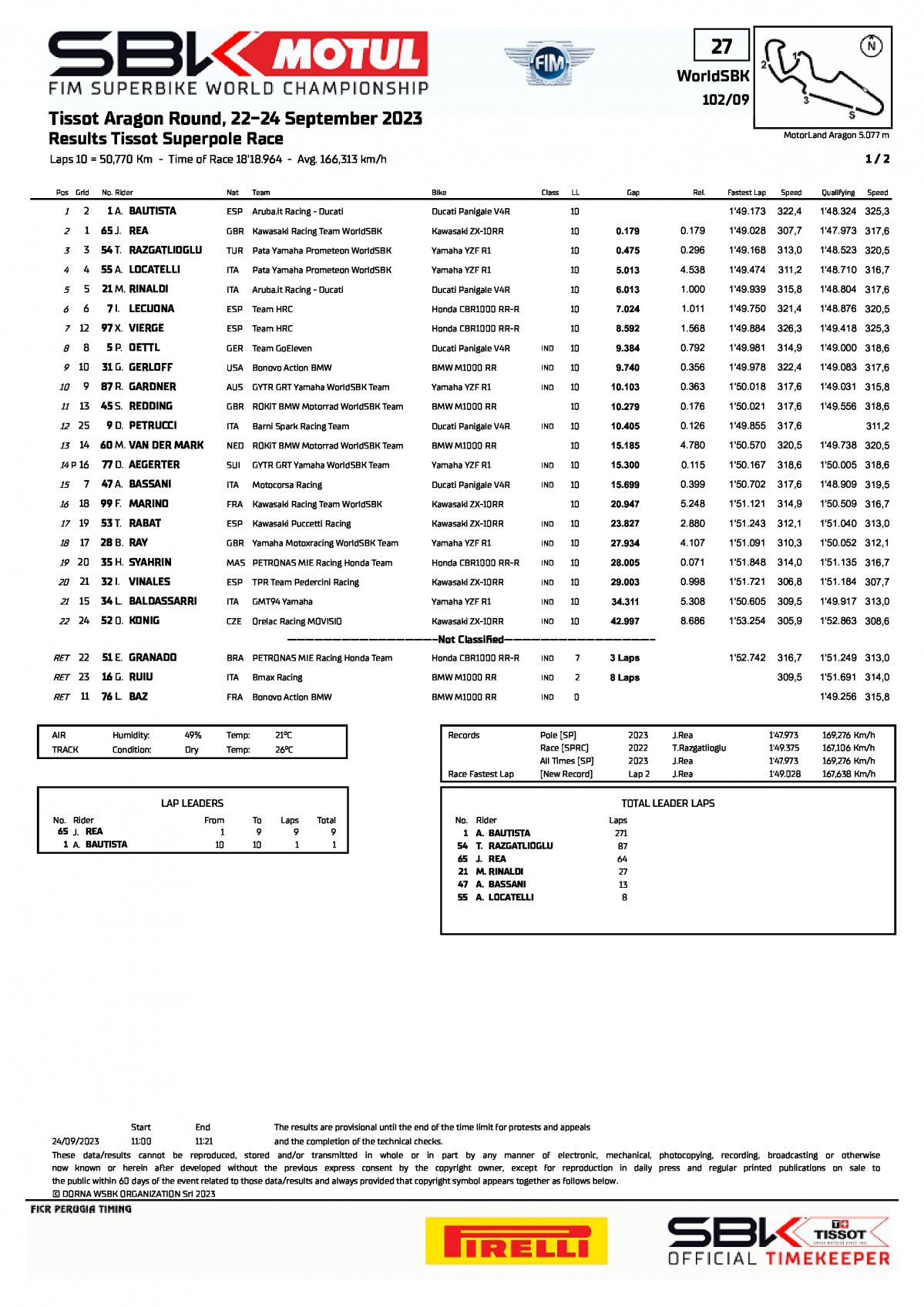 Результаты Superpole Race World Superbike, Motorland Aragon (24/09/2023)
