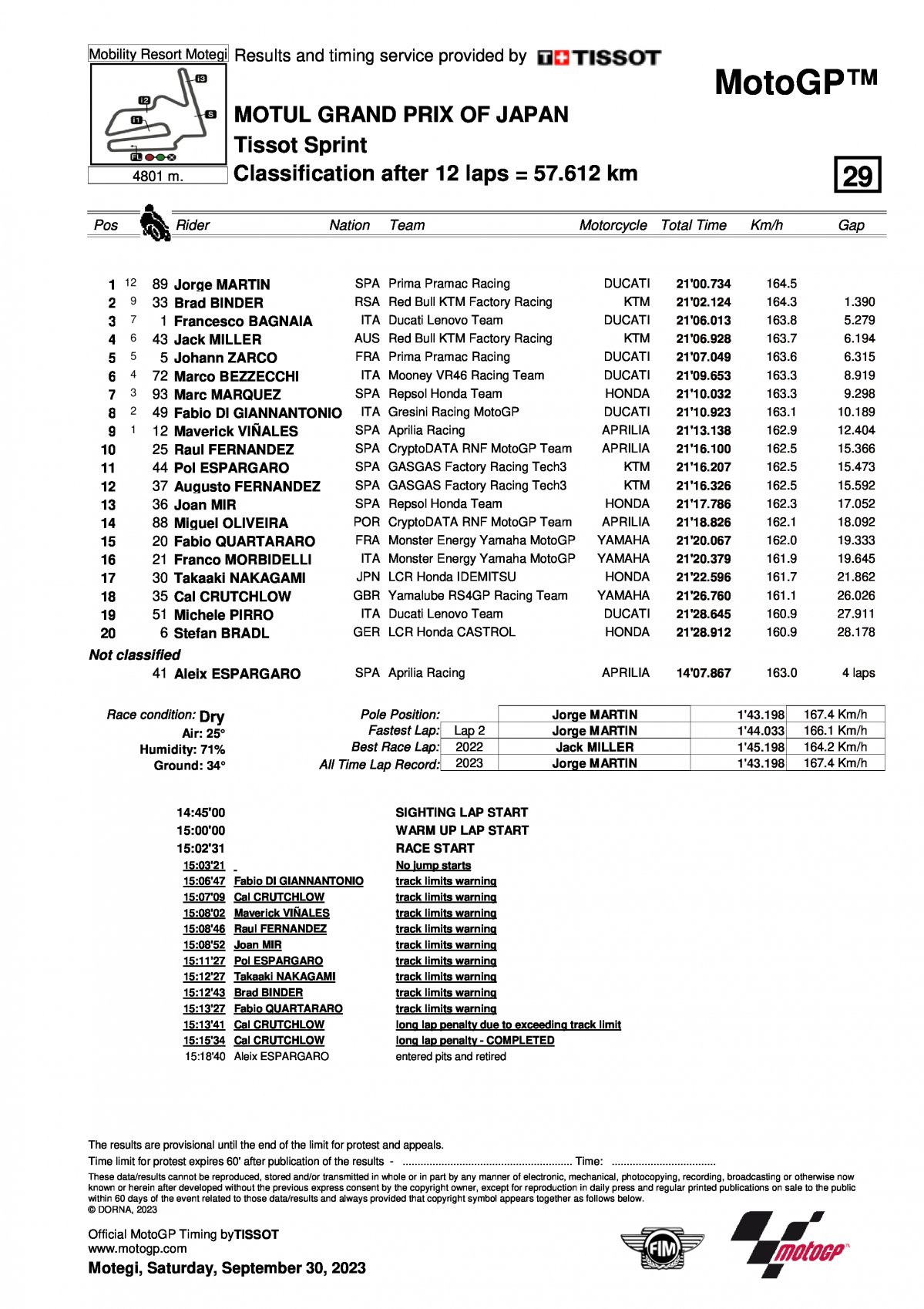 Результаты MotoGP Sprint Race, Мотеги (30.09.2023)
