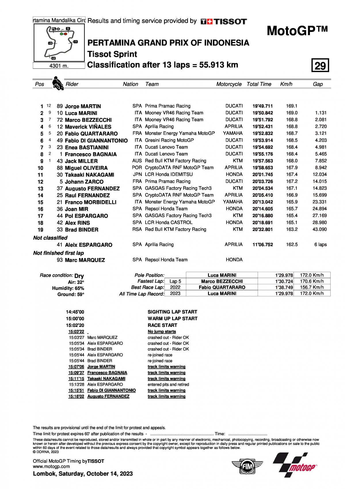 Результаты MotoGP Sprint Race, Гран-При Индонезии (14.10.2023)