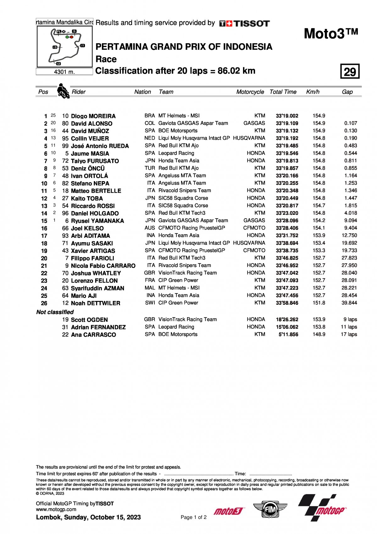 Результаты Гран-При Индонезии Moto3 (15/10/2023)