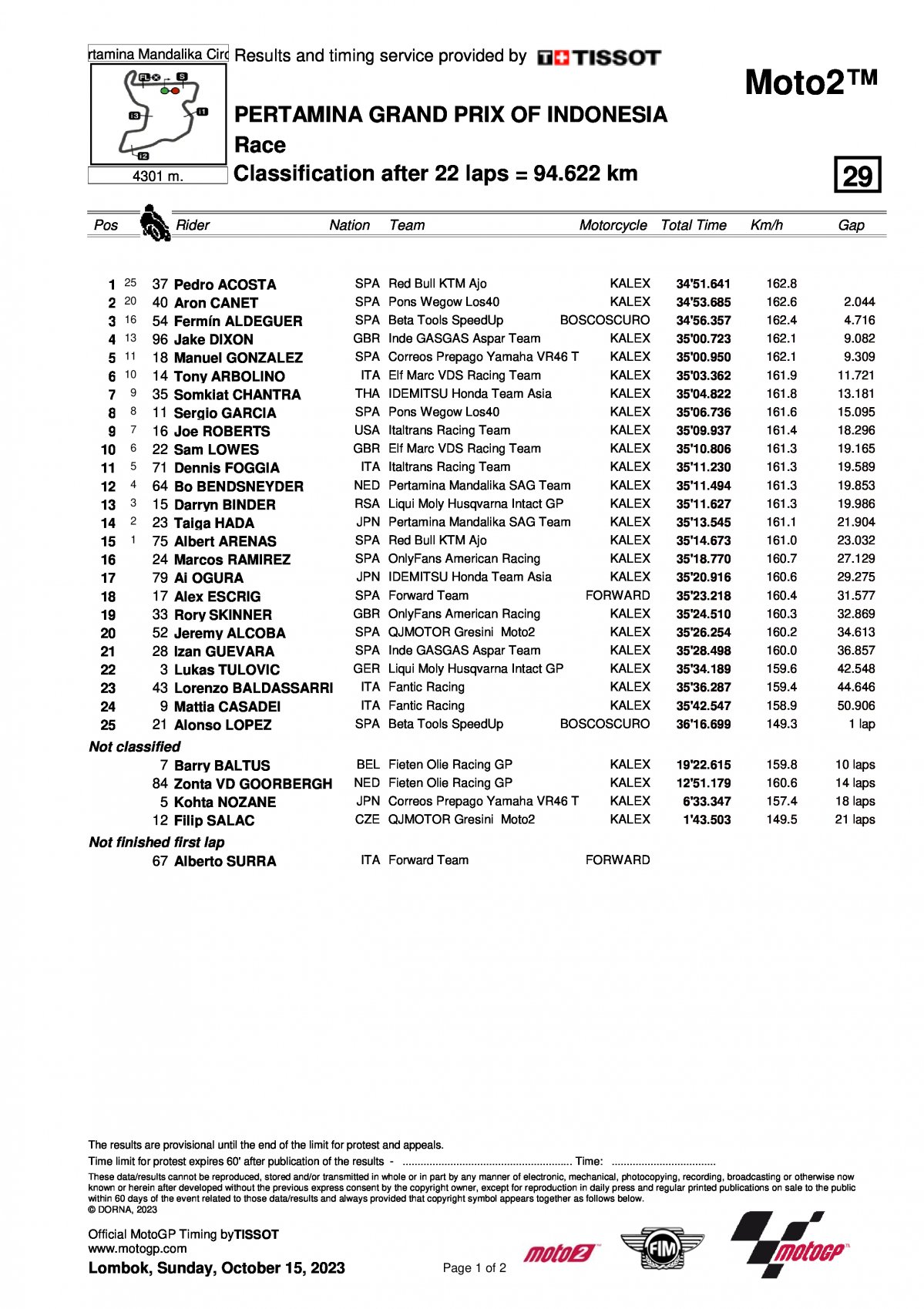 Результаты Гран-При Индонезии Moto2 (15/10/2023)