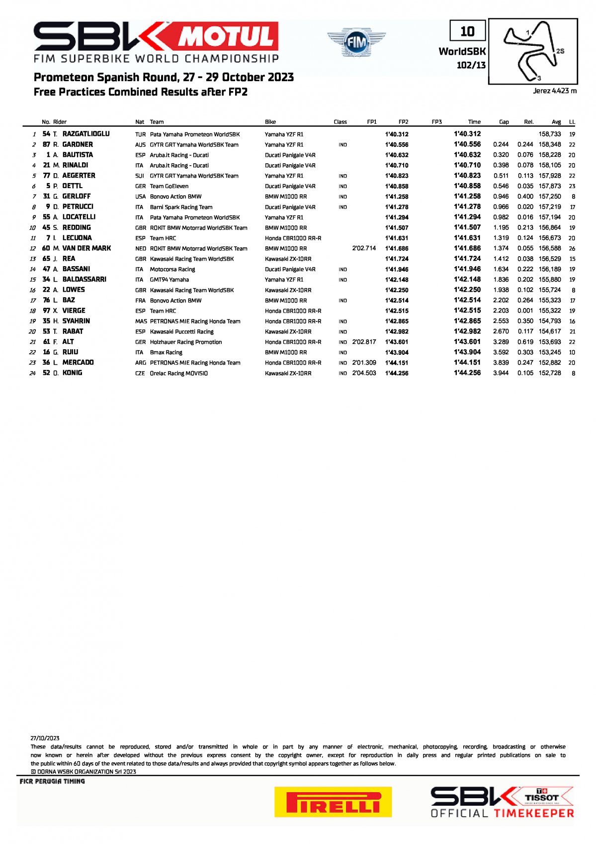 Итоговый протокол тренировочного дня WorldSBK, Circuito de Jerez (27/10/2023)