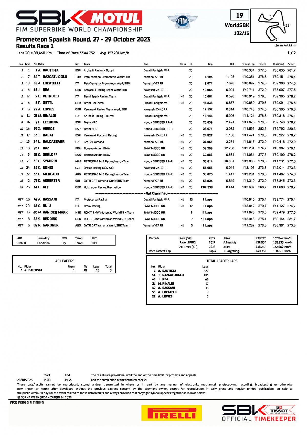 Результаты 1 гонки WorldSBK на Circuito de Jerez (28/10/2023)