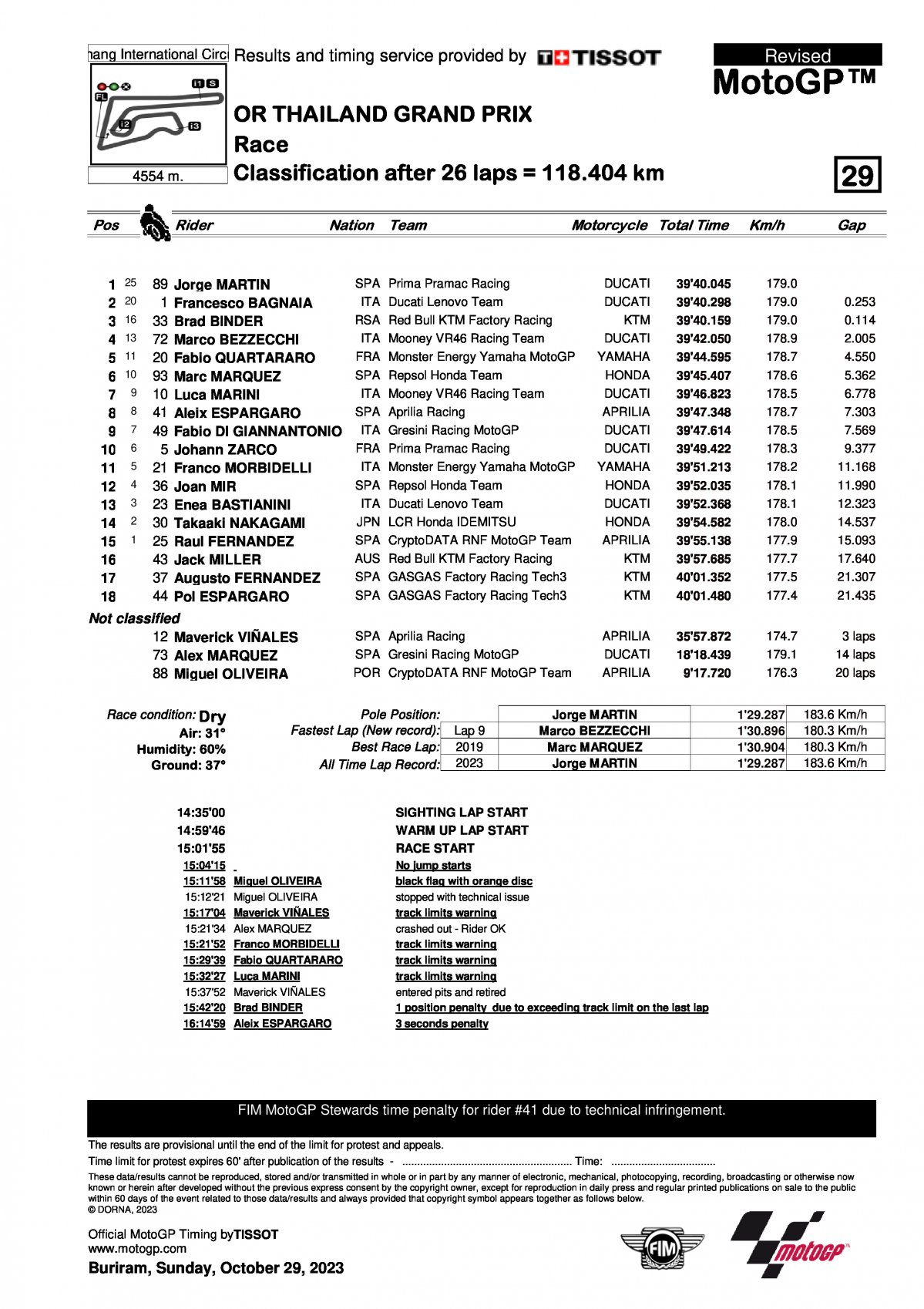 Результаты Гран-при Таиланда MotoGP (29/10/2023)