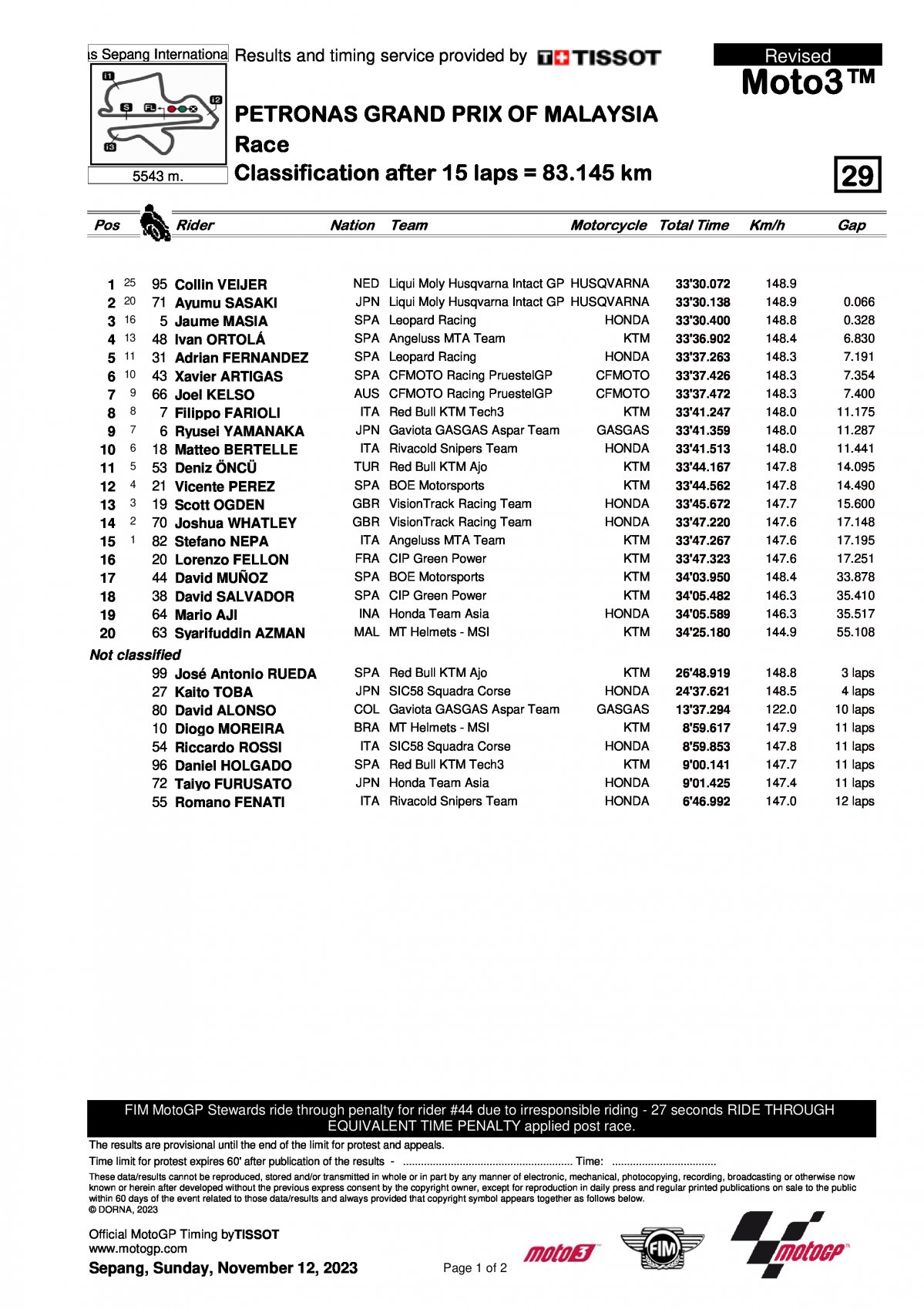 Результаты Гран-При Малайзии Moto3 2023