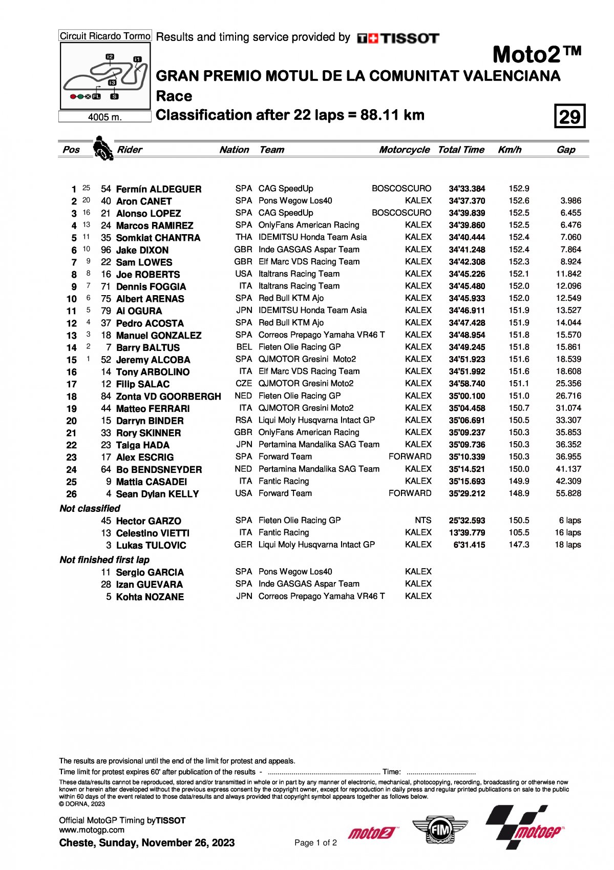 Результаты Гран-При Валенсии Moto2 2023