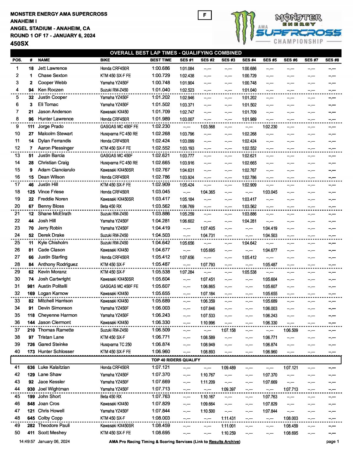 Результаты квалификации AMA Supercross 450SX - Anaheim-1 (6/01/2024)