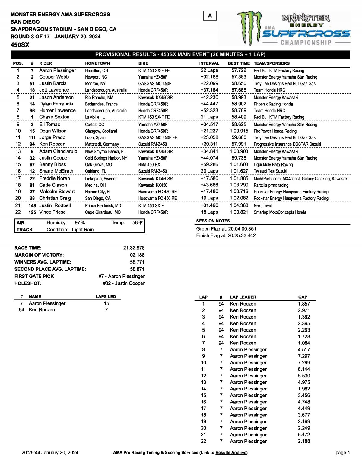 Результаты 3 этапа AMA Supercross 450SX San Diego (20/01/2024)