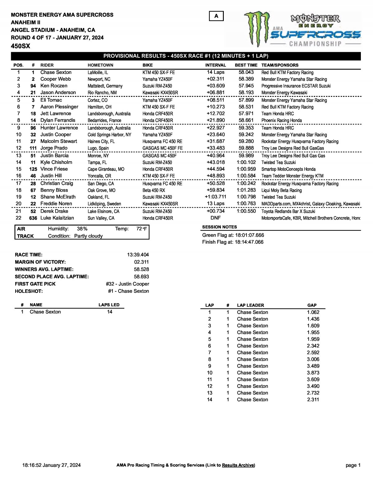 Результаты 1 гонки AMA Supercross Triple Crown Anaheim-2 (27/01/2024)