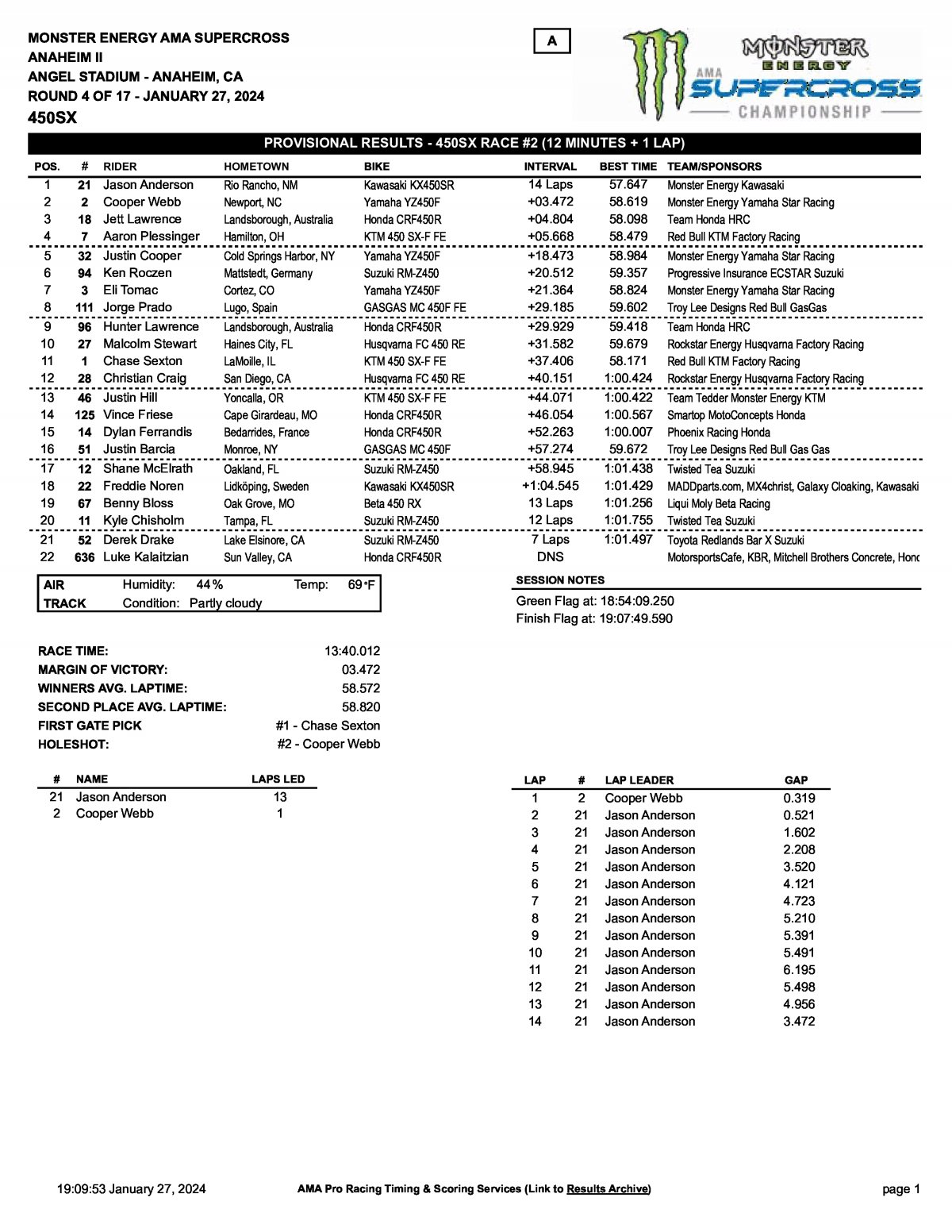 Результаты 2 гонки AMA Supercross Triple Crown Anaheim-2 (27/01/2024)