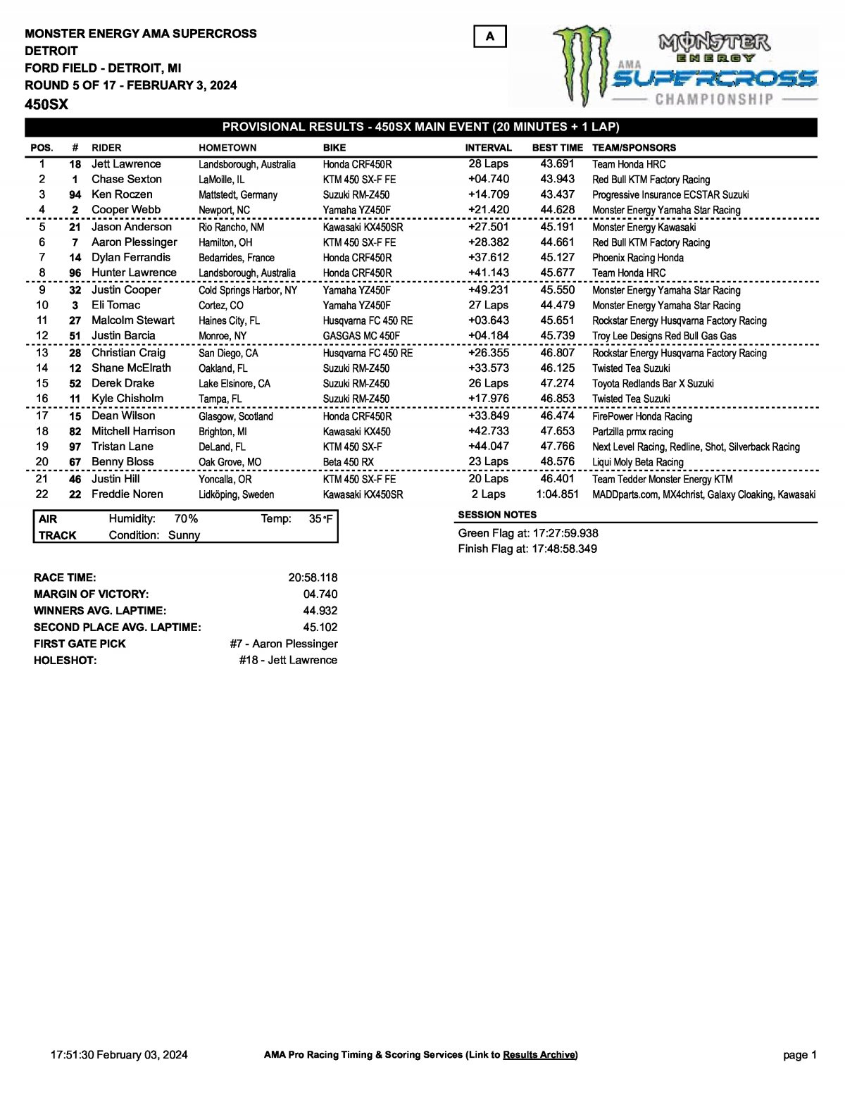 Результаты 5 этапа AMA Supercross 450SX Detroit (3/02/2024)