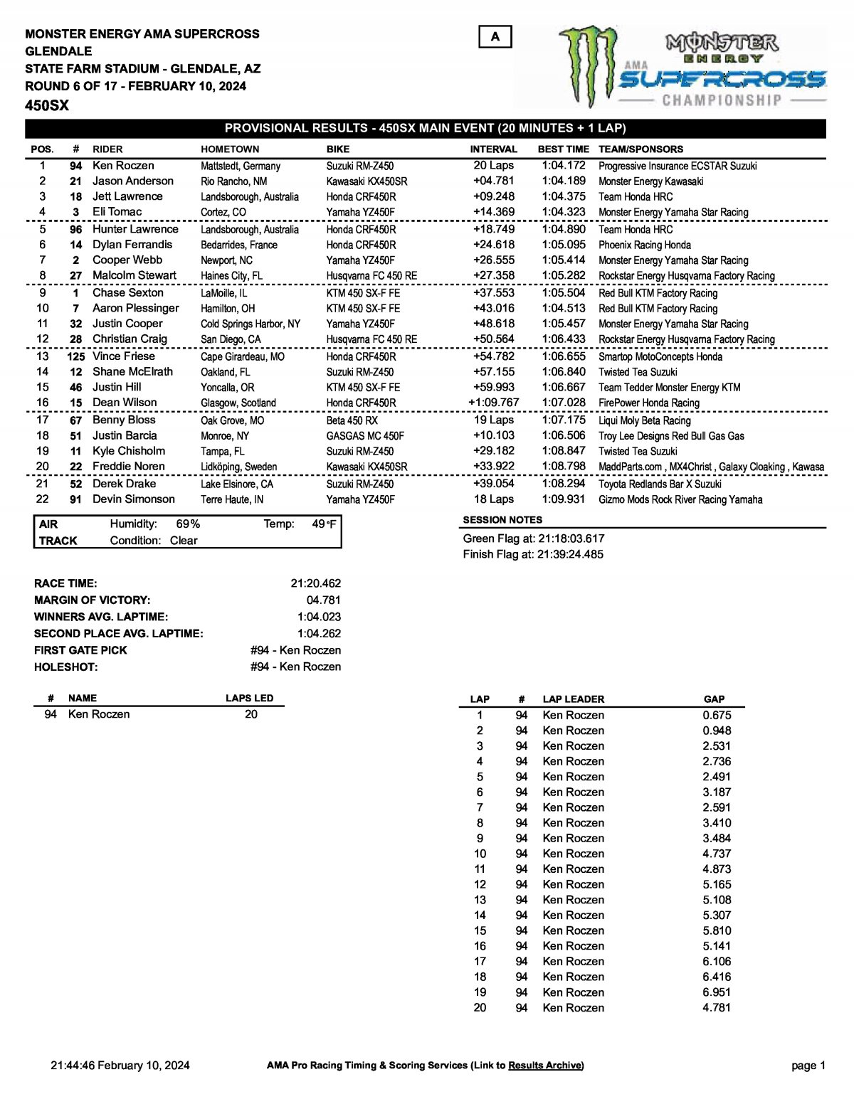 Результаты 6 этапа AMA Supercross 450SX, Glendale (10/02/2024)
