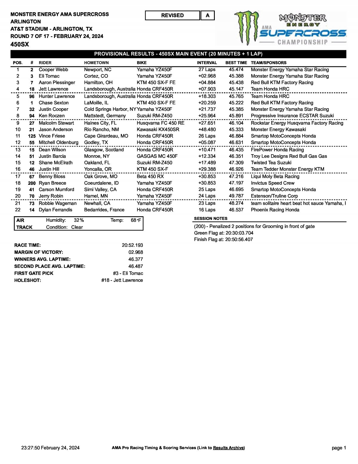 Результаты 7 этапа AMA Supercross в Арлингтоне 24.02.2024