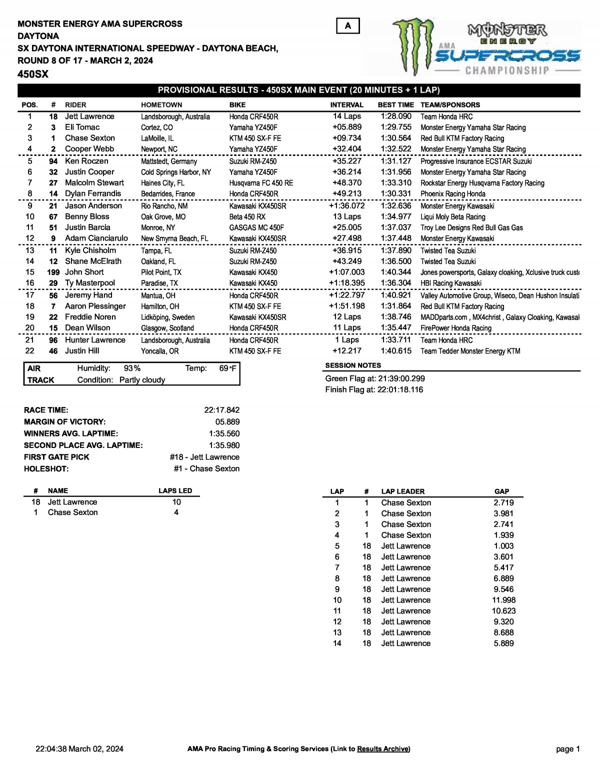 Результаты 8 этапа AMA Supercross в Дайтоне (2.03.2024)