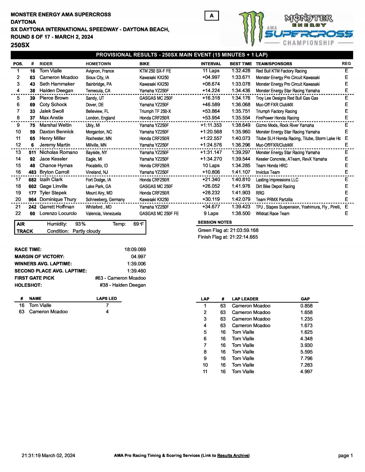 Результаты 8 этапа AMA Supercross 250SX в Дайтоне (2.03.2024)