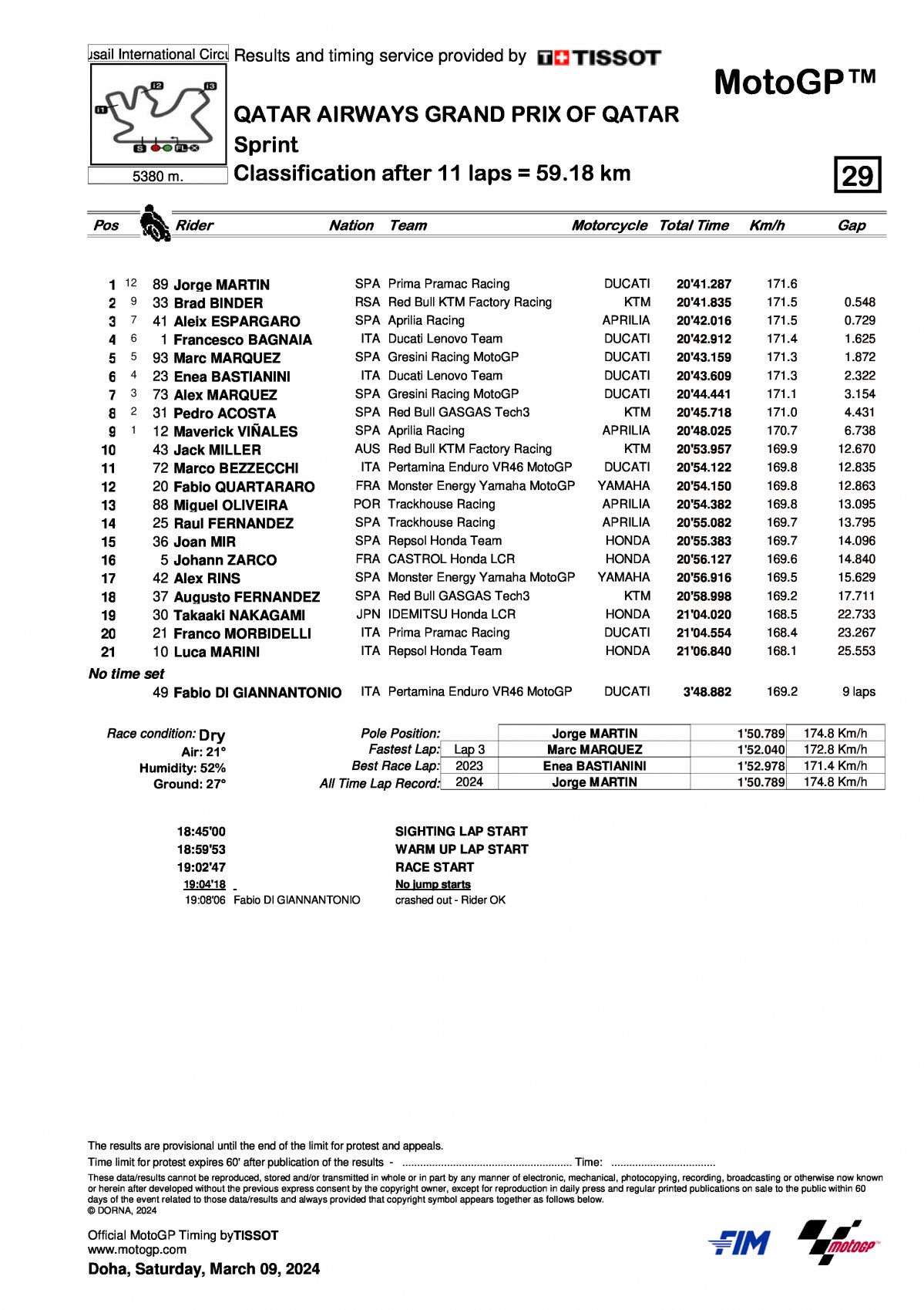 Результаты Tissot Sprint Race Гран-При Катара (9.03.2024)