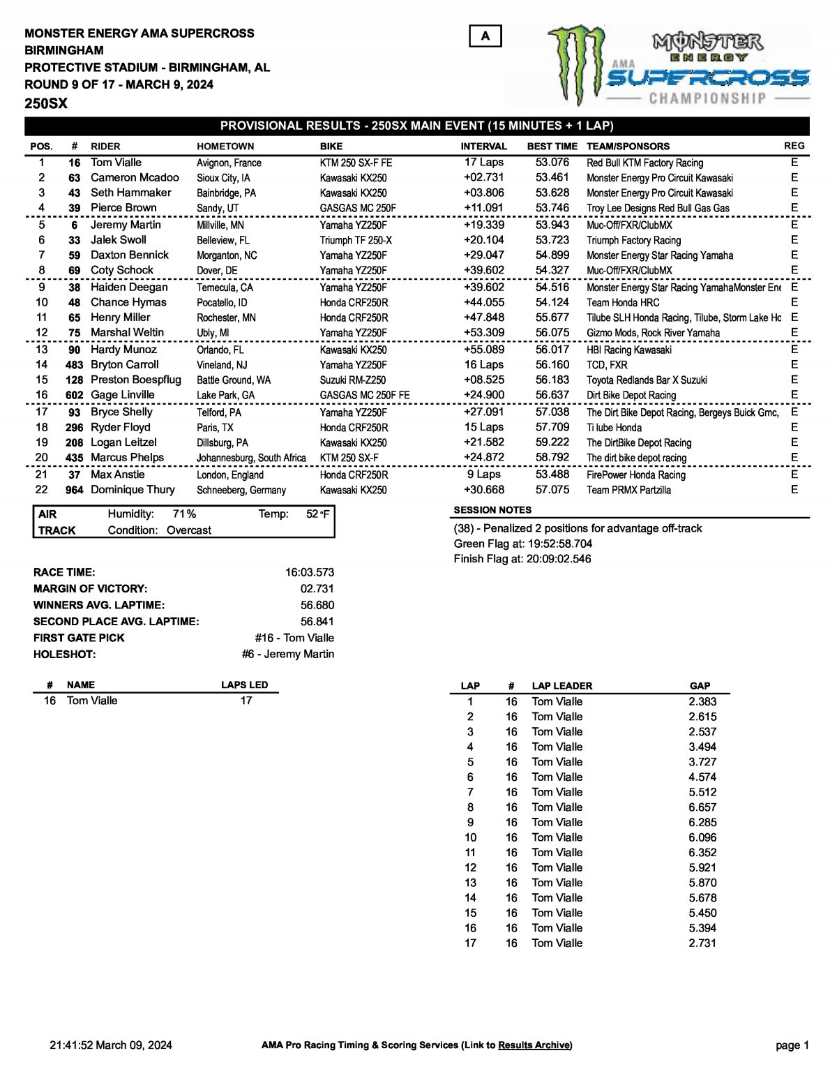 Результаты 9 этапа AMA Supercross 250SX Birmingham (9/03/2024)