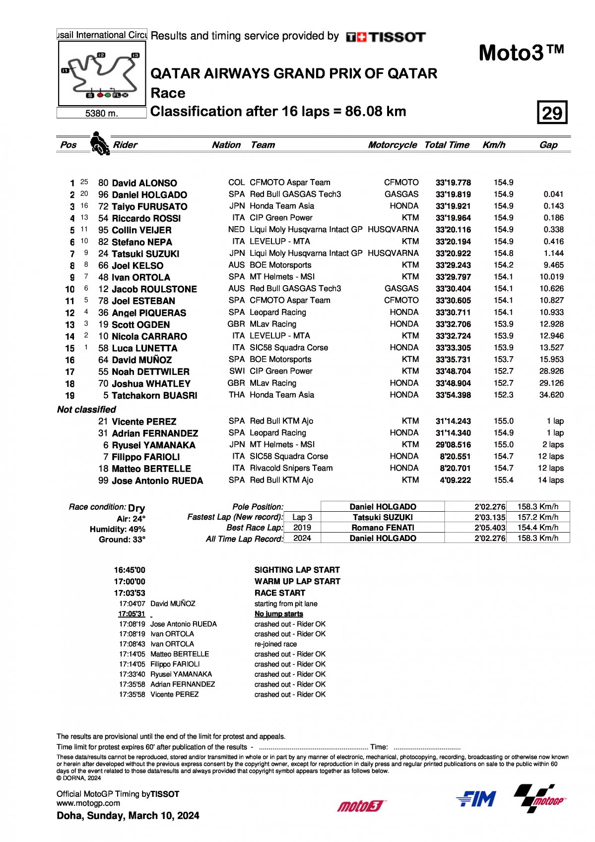 Результаты Гран-При Катара Moto3 (10/03/2024)