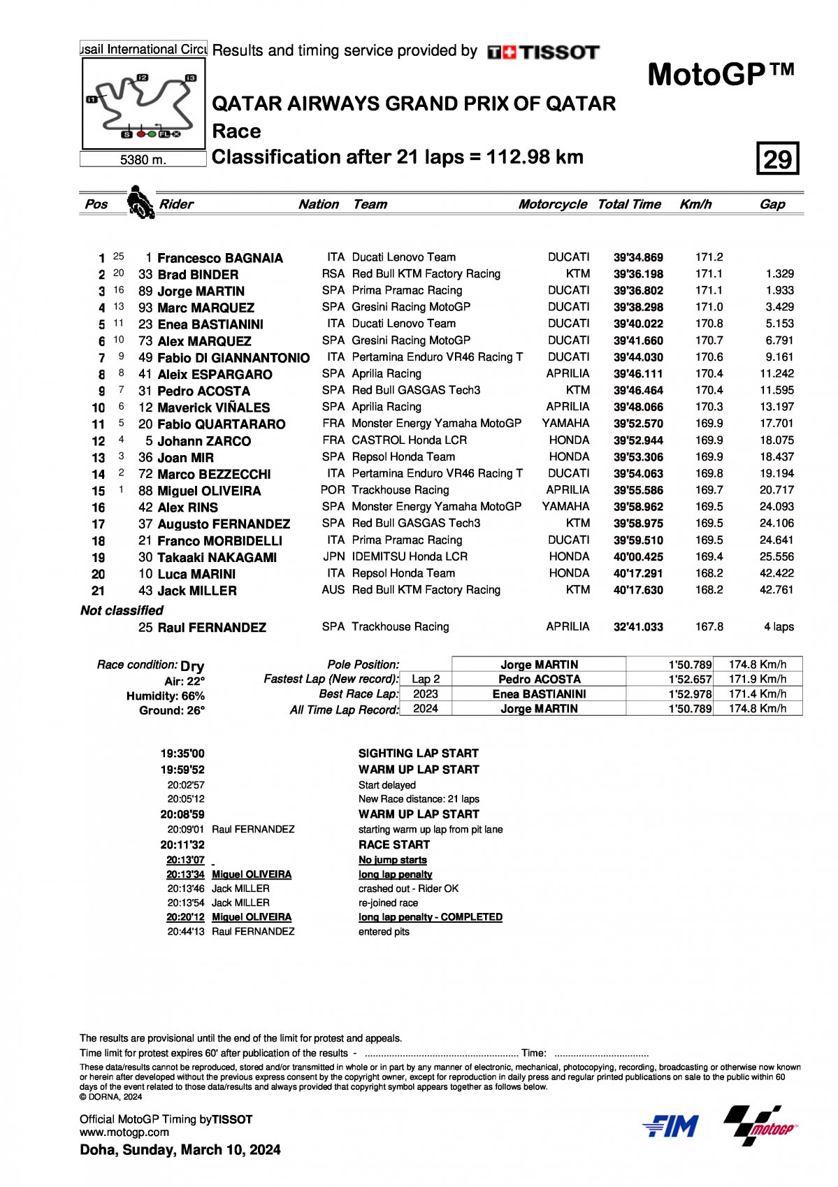 Результаты Гран-При Катара MotoGP (10/03/2024)