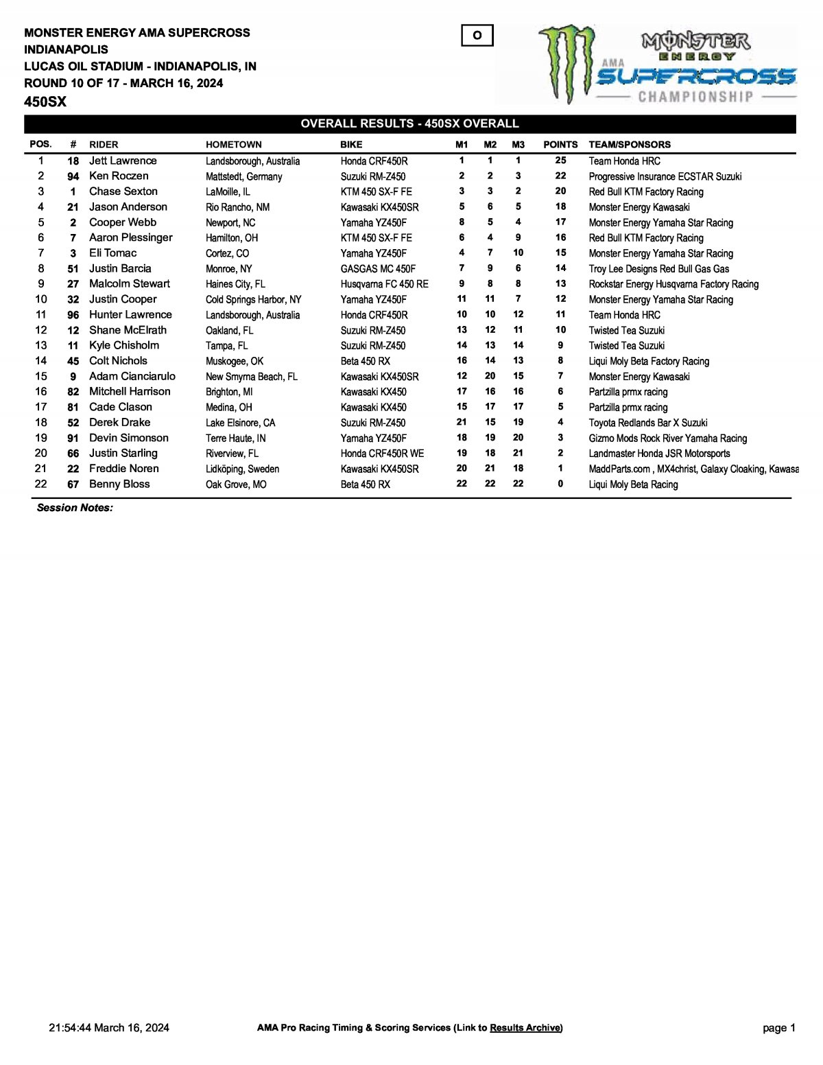 Результаты 10 этапа AMA Supercross 450SX (Triple Crown) Индианаполис, 16.03.2024