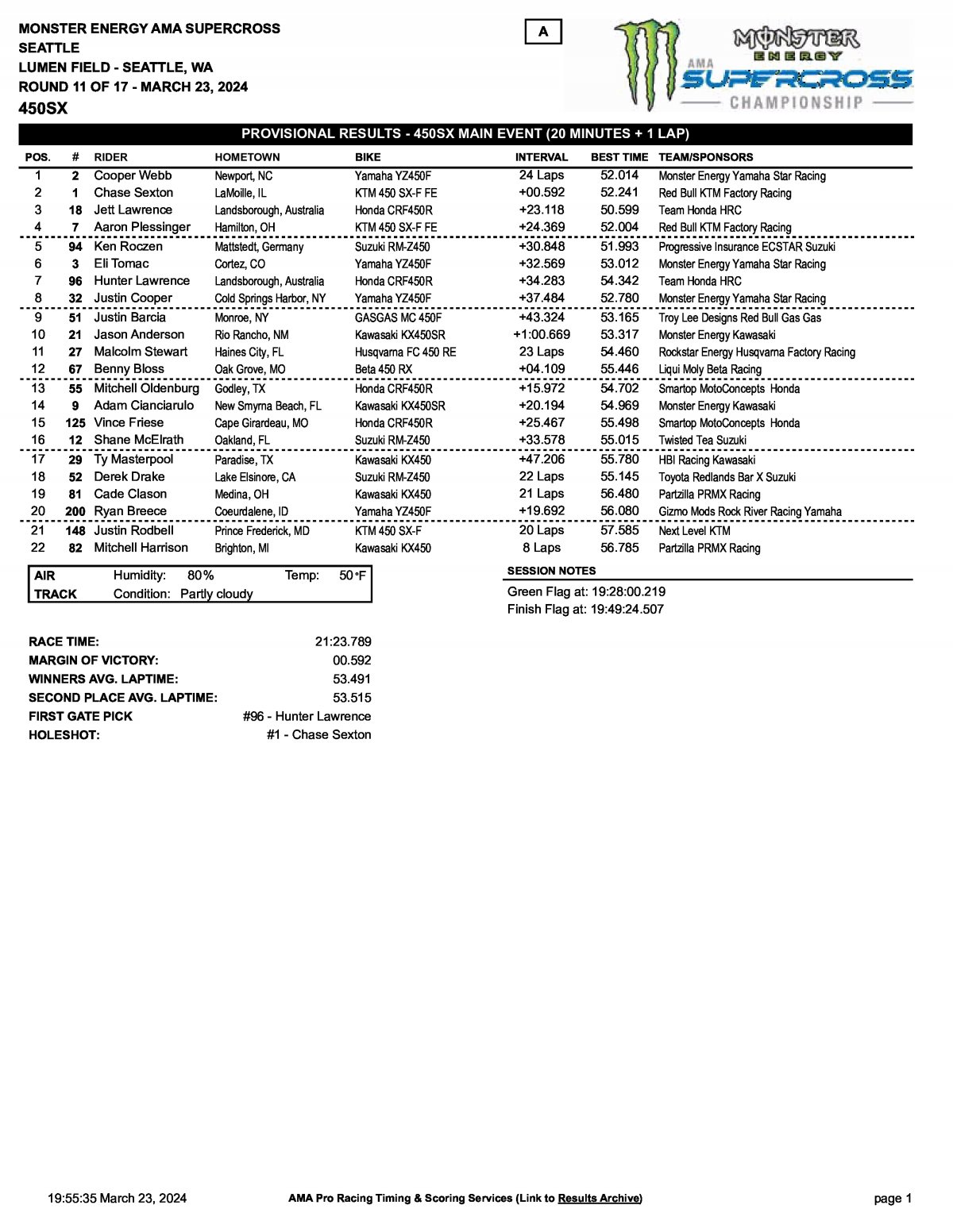 Результаты AMA Supercross 11 этап, Сиэттл, Main Event (23/03/2024)