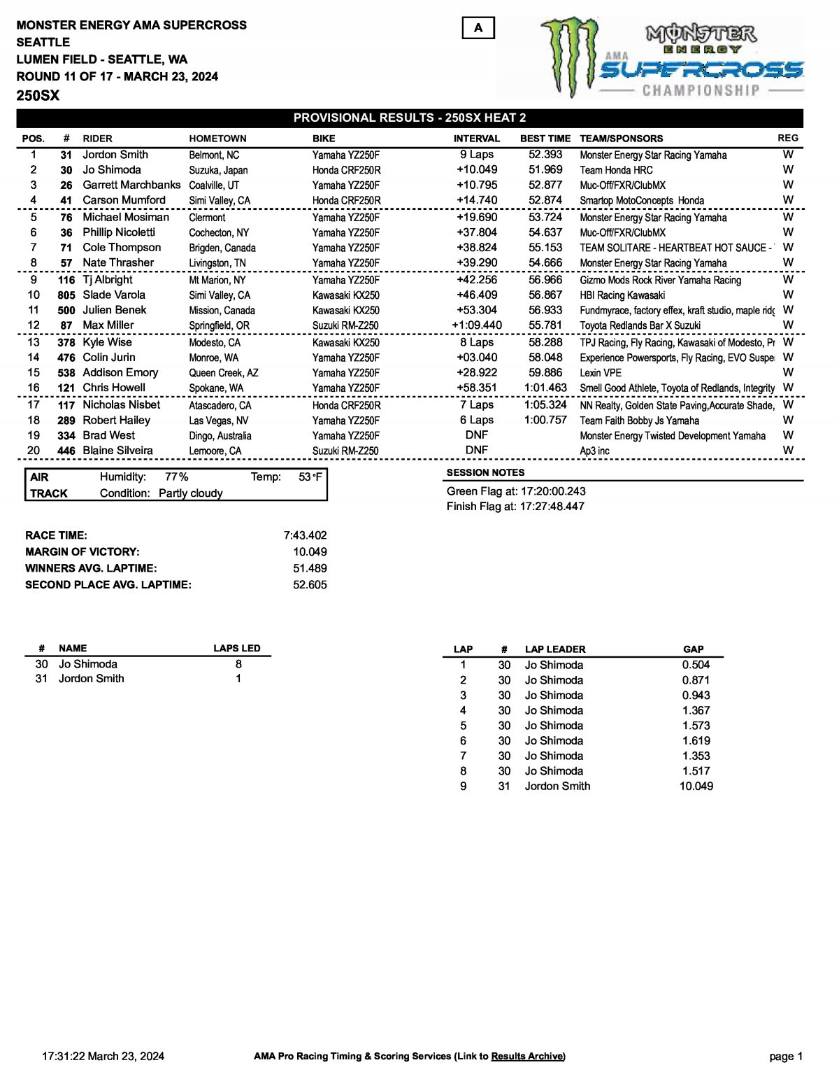 Результаты AMA Supercross 11 этап, Сиэттл, Heat 2 (23/03/2024)