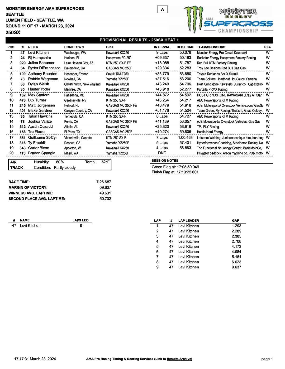Результаты AMA Supercross 11 этап, Сиэттл, Heat 1 (23/03/2024)