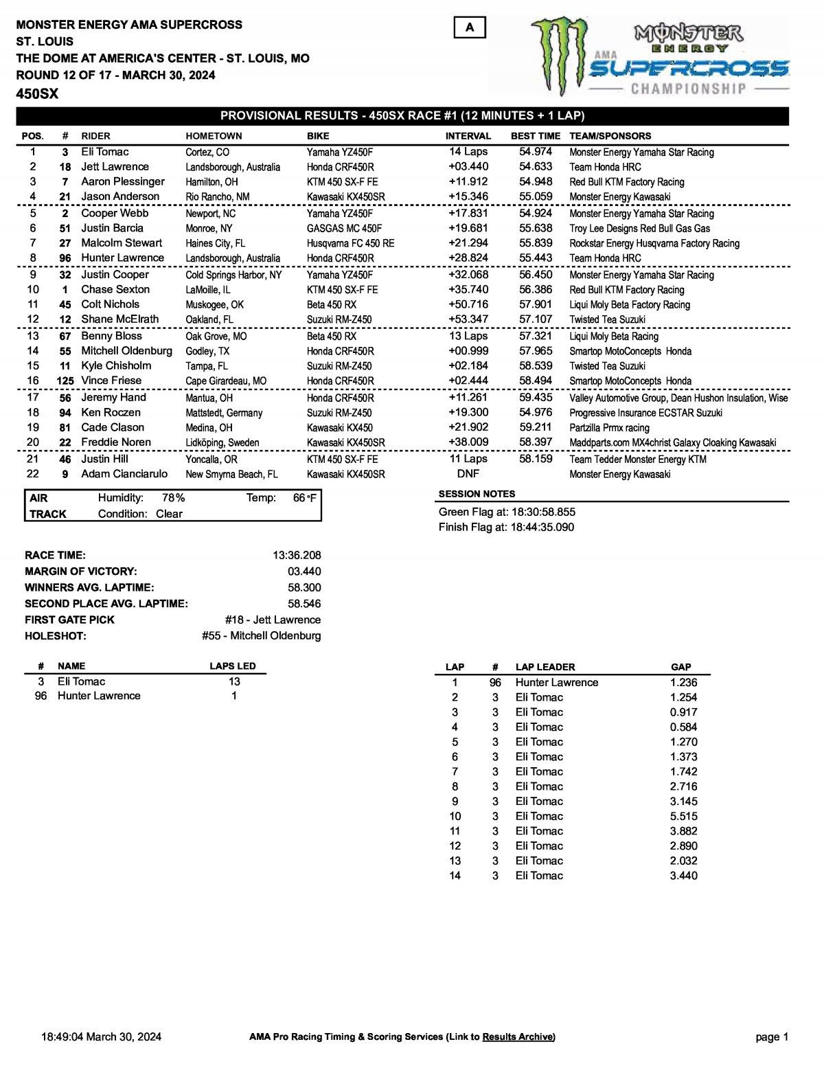 Результаты AMA Supercross 12 этап, Сент-Луис, Race 1 (30/03/2024)