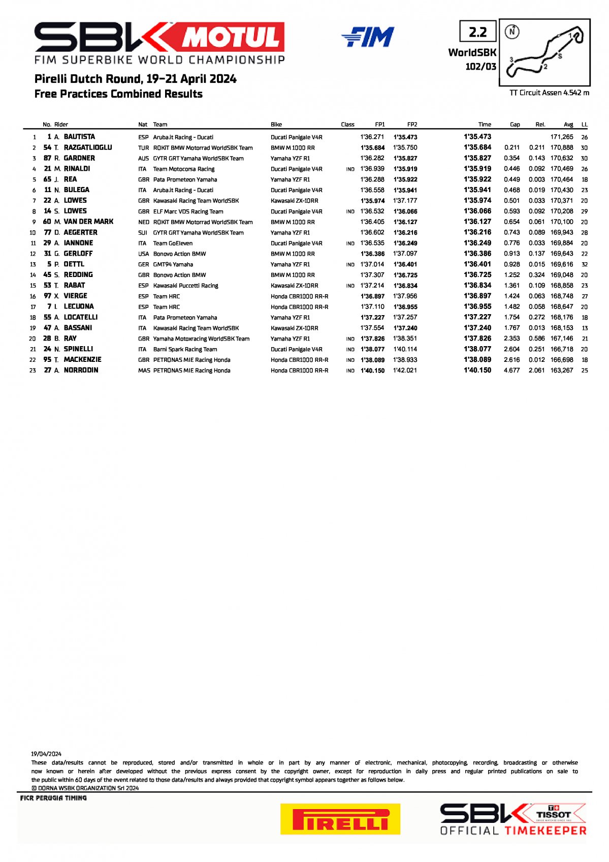 Итоги первого дня DutchWorldSBK, TT Circuit Assen (19.04.2024)