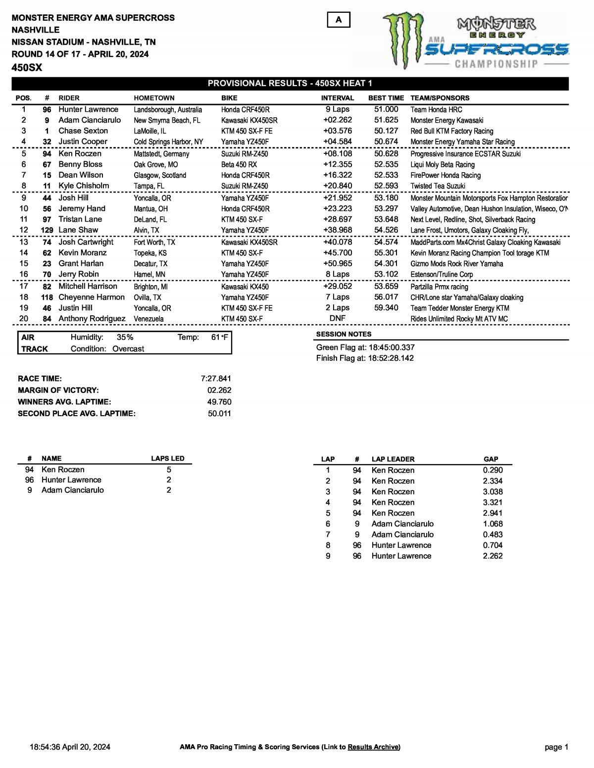 Результаты AMA Supercross 14 этап, Нэшвилл, Heat 1 (20/04/2024)
